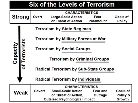 Six Levels of Terrorism